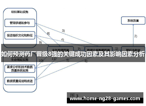 如何预测药厂晋级8强的关键成功因素及其影响因素分析